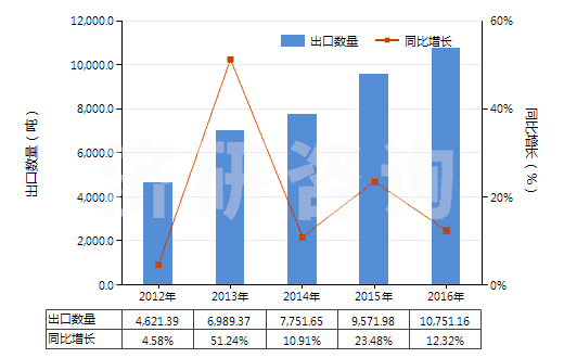 2012-2016年中國清潔牙縫用的紗線(牙線)(HS33062000)出口量及增速統(tǒng)計(jì) 2012-2016年中國清潔牙縫用的紗線(牙線)(HS33062000)出口量及增速統(tǒng)計(jì)